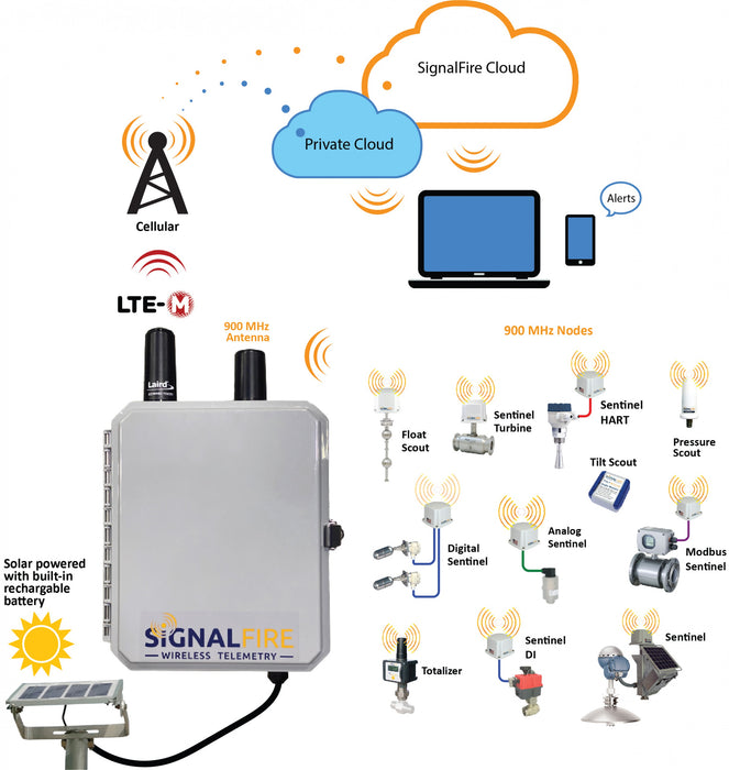 RANGER900 Wireless IoT Data Collection System