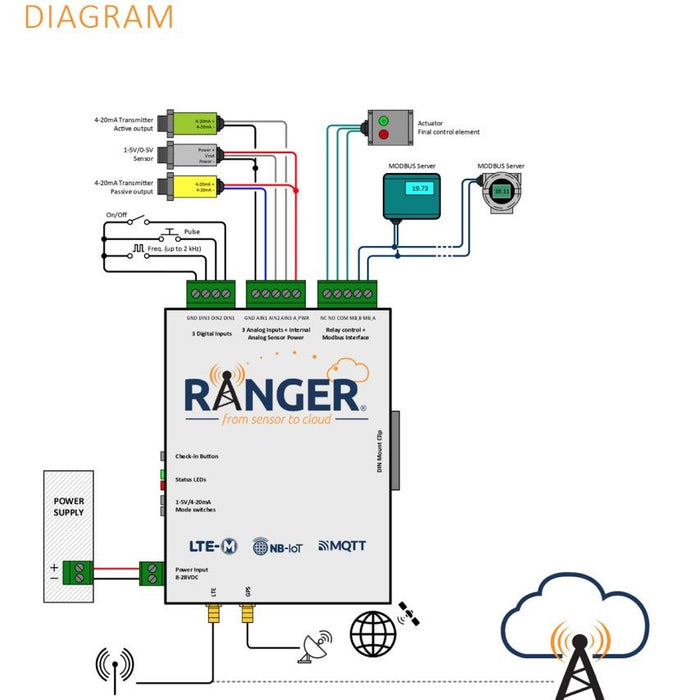 DIN Rail Mount RANGER | Low Power IoT LTE-M1 Cell Modem