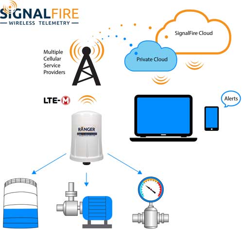 2-Year Data Plan & SignalFire Cloud Extension (60 Second Report Interval)